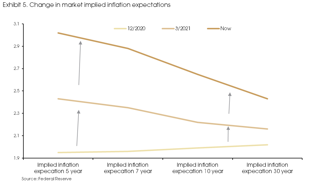 Chart 5