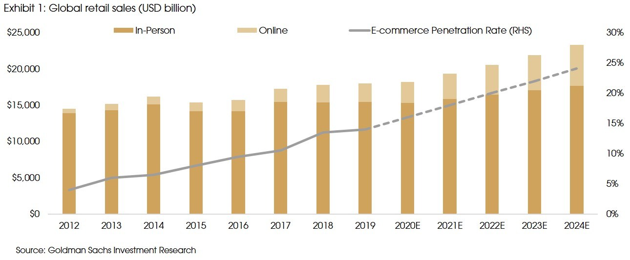 Exhibit 1 Global retail sales USD billion