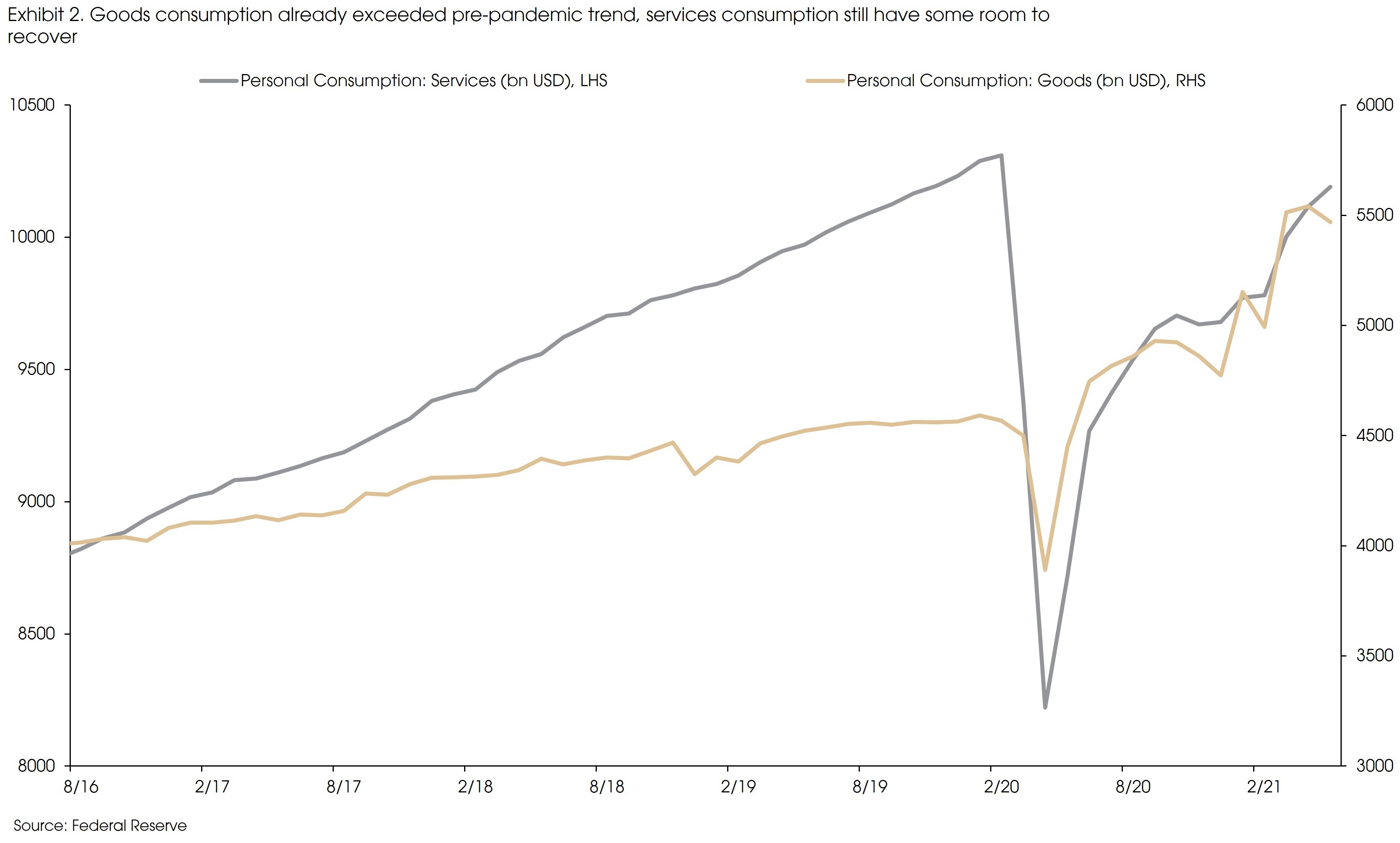 Exhibit 2 Goods consumption already exceeded pre pandemic trend services consumption still have some room to recover