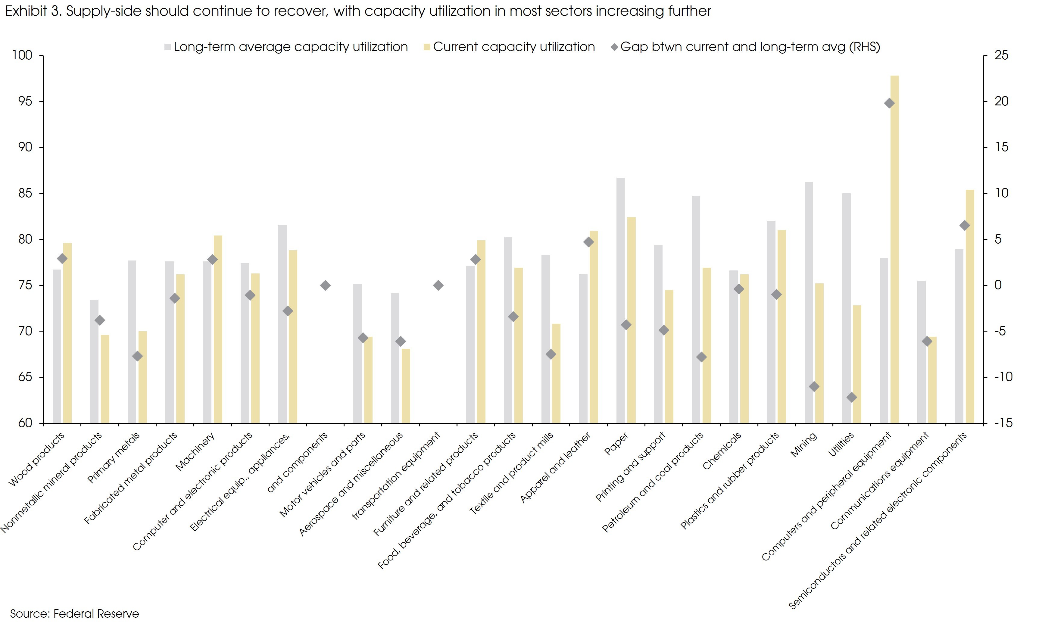 Exhibit 3 Supply side should continue to recover with capacity utilization in most sectors increasing further