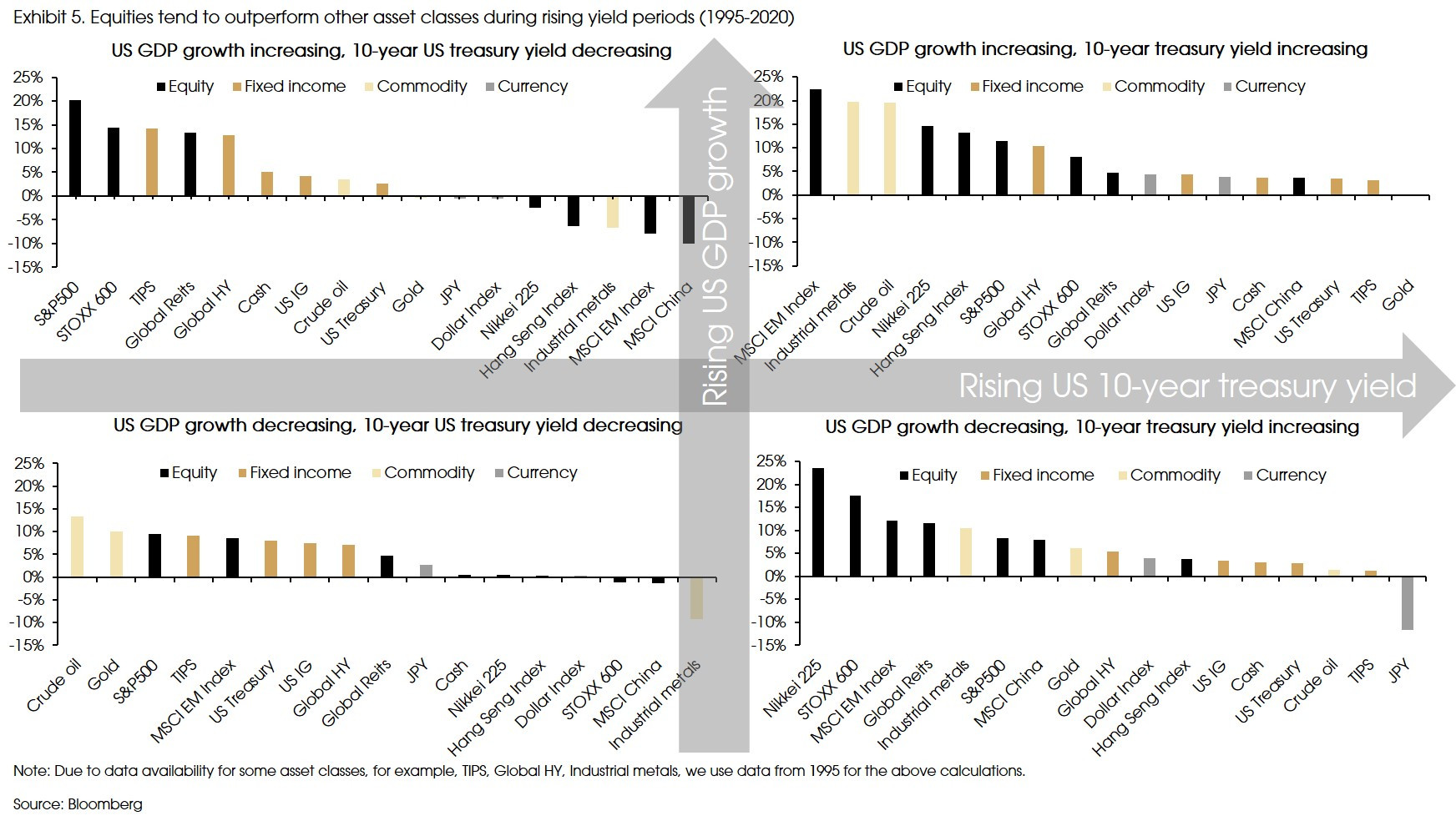 Exhibit 5 Equities outperform other asset classes v2