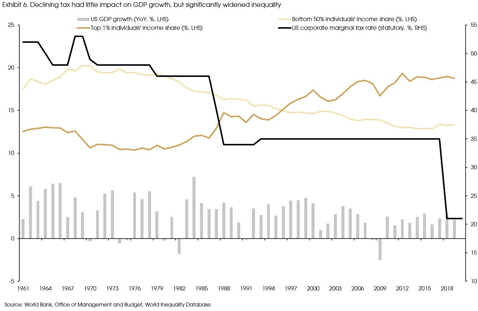 Exhibit 6 Declining tax impact on GDP Growth