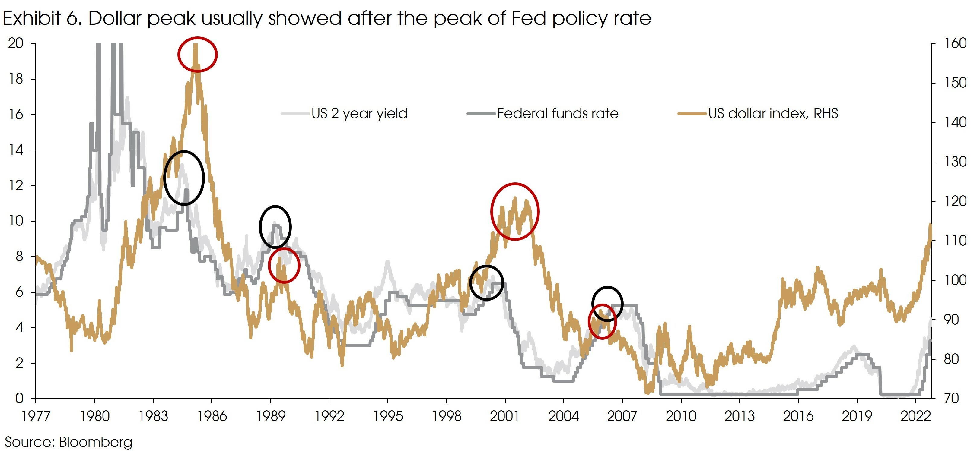 Exhibit 6 The dollar strength