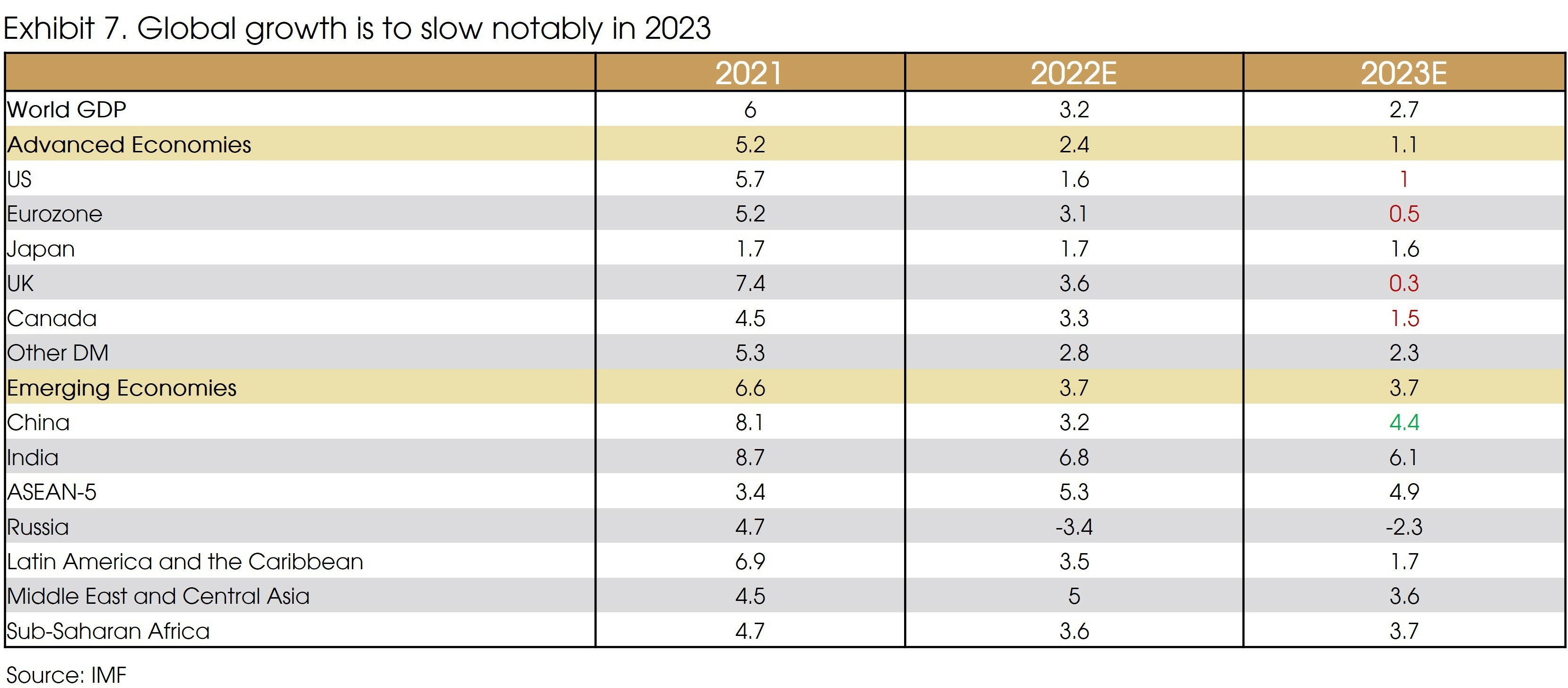 Exhibit 7 The dollar strength