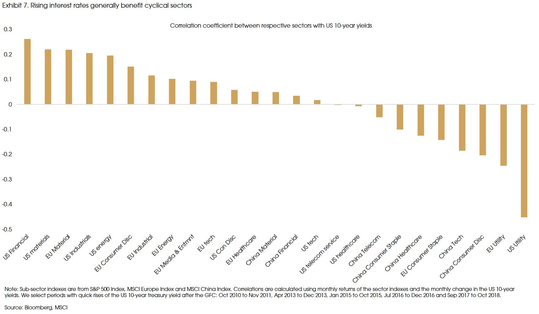 Exhibit 7 Rising interest rates generally benefit cyclical sectors v2