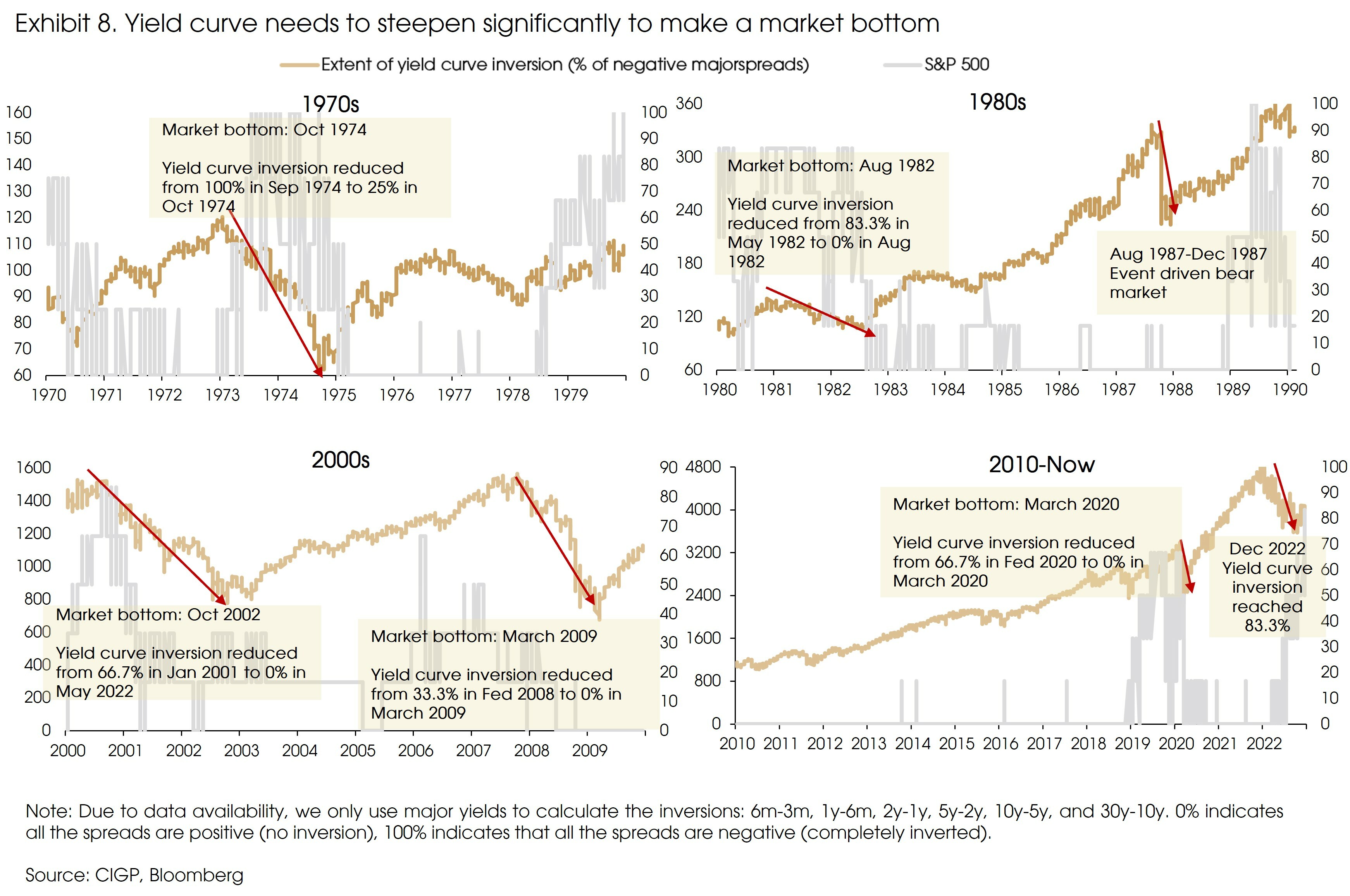 Exhibit 8 Yield curve needs to steepen significantly to make a market bottom