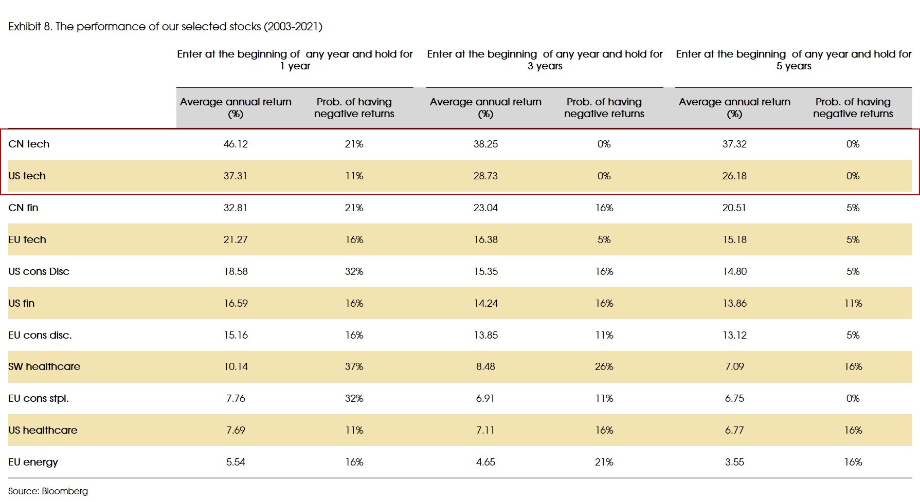 Exhibit 8 The performance of our selected stocks 2003 2021