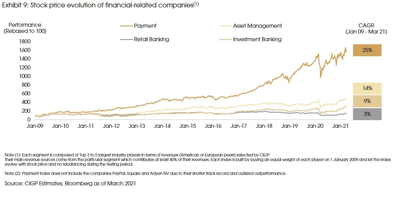 Exhibit 9 Stock price evolution of financial related companies v2